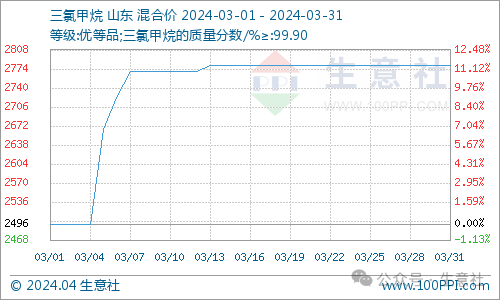 看料炒股—看原材料涨跌<strong></p>
<p>炒股票</strong>，炒股票！（2024年4月1日）