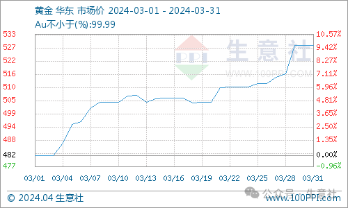 看料炒股—看原材料涨跌<strong></p>
<p>炒股票</strong>，炒股票！（2024年4月1日）