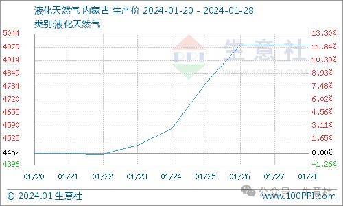 看料炒股—看原材料涨跌<strong></p>
<p>炒股票</strong>，炒股票！（2024年1月29日）