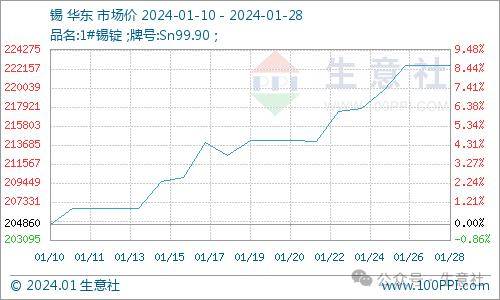看料炒股—看原材料涨跌<strong></p>
<p>炒股票</strong>，炒股票！（2024年1月29日）