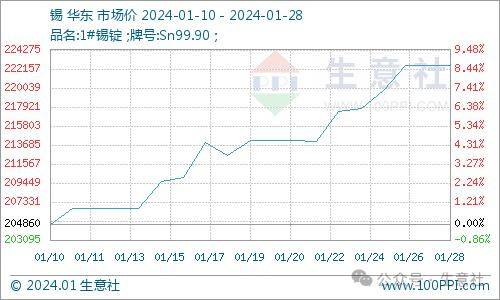 看料炒股—看原材料涨跌<strong></p>
<p>炒股票</strong>，炒股票！（2024年1月29日）