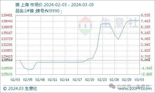 看料炒股—看原材料涨跌<strong></p>
<p>炒股票</strong>，炒股票！（2024年3月4日）