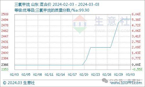 看料炒股—看原材料涨跌<strong></p>
<p>炒股票</strong>，炒股票！（2024年3月4日）