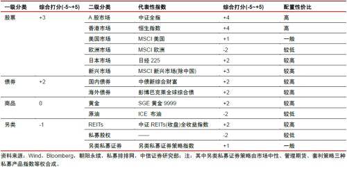 中信证券：2024年推荐“股票&gt;债券&gt;商品&gt;另类”的配置排序