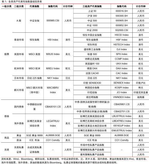 中信证券：2024年推荐“股票&gt;债券&gt;商品&gt;另类”的配置排序