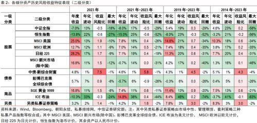 中信证券：2024年推荐“股票&gt;债券&gt;商品&gt;另类”的配置排序