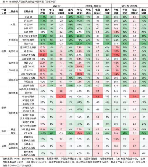 中信证券：2024年推荐“股票&gt;债券&gt;商品&gt;另类”的配置排序