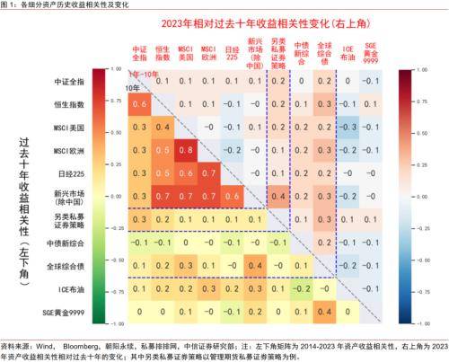 中信证券：2024年推荐“股票&gt;债券&gt;商品&gt;另类”的配置排序