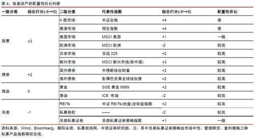 中信证券：2024年推荐“股票&gt;债券&gt;商品&gt;另类”的配置排序