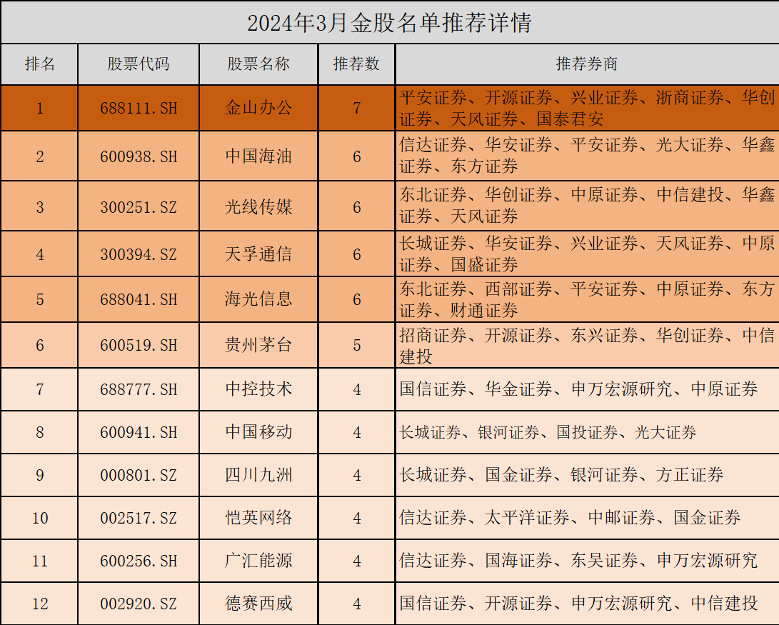 49家券商3月金股出炉！AI浪潮下电子行业反超医药<strong></p>
<p>推荐股票</strong>，7家券商推荐这只股票