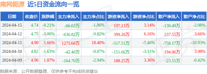 股票行情快报：南网能源（003035）4月15日主力资金净卖出66.63万元