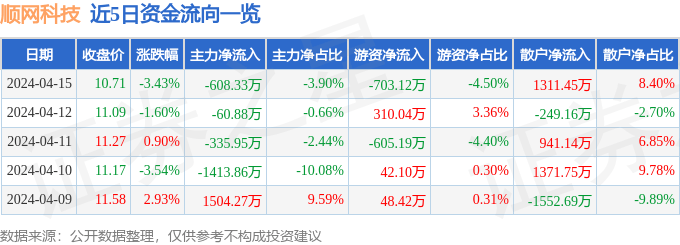 股票行情快报：顺网科技（300113）4月15日主力资金净卖出608.33万元