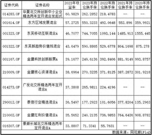 基金高换手率与低换手率<strong></p>
<p>股票换手率高</strong>，谁跑得更快？