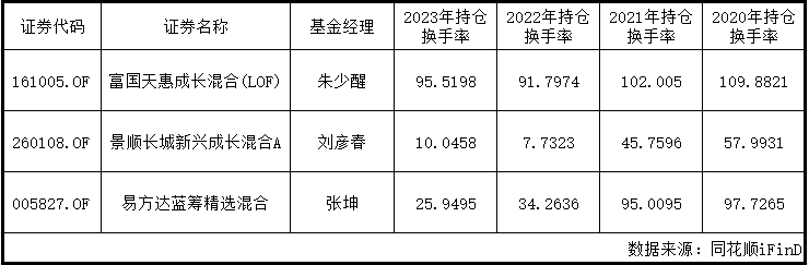 基金高换手率与低换手率<strong></p>
<p>股票换手率高</strong>，谁跑得更快？