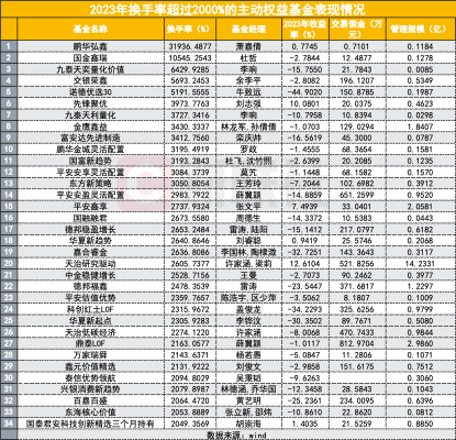 比散户还高！34只基金换手率超过20倍<strong></p>
<p>股票换手率高</strong>，真能赚钱吗？还有的佣金费率超万9