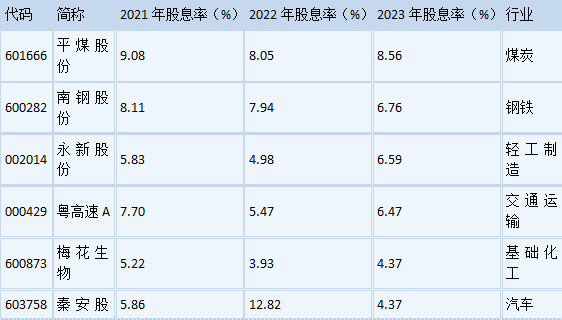 连续三年<strong></p>
<p>股票换手率高</strong>，高股息率股票一览？