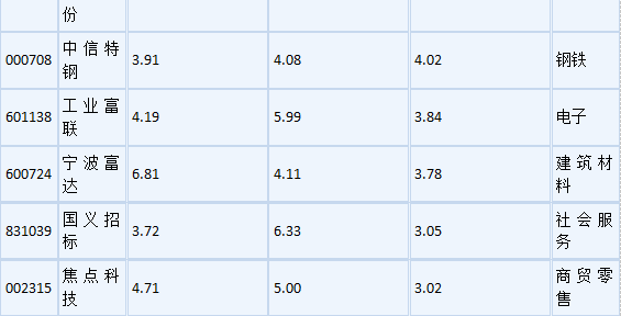 连续三年<strong></p>
<p>股票换手率高</strong>，高股息率股票一览？