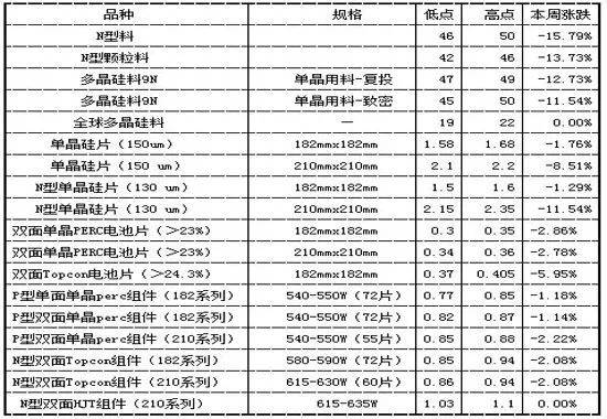 光伏原材料最新行情