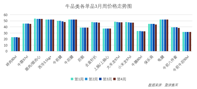 牛肉行情弱稳运行<strong></p>
<p>股票最新行情</strong>！4月最新食材采购行情报告发布