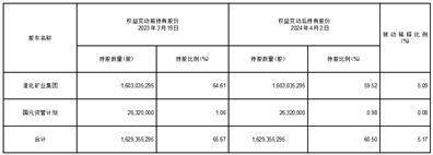 股票代码：600985 股票简称：淮北矿业 编号：临2024一033 债券代码：110088 债券简称：淮22转债