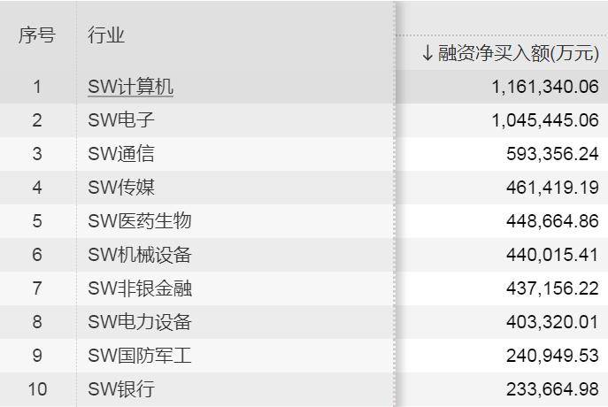 融资余额十连增<strong></p>
<p>股票融资</strong>！大幅加仓这些股票