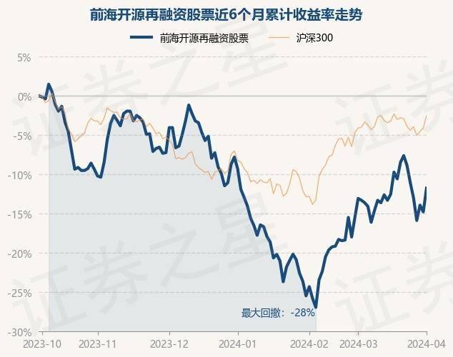 4月1日基金净值：前海开源再融资股票最新净值1.133<strong></p>
<p>股票融资</strong>，涨3.56%