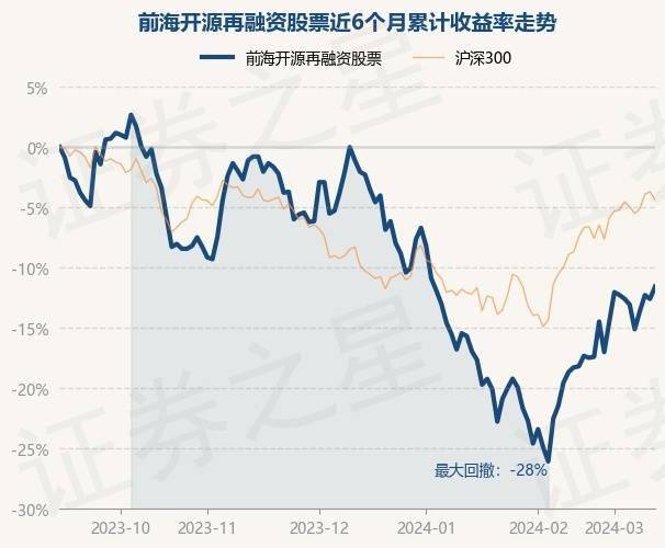 3月13日基金净值：前海开源再融资股票最新净值1.122<strong></p>
<p>股票融资</strong>，涨1.17%
