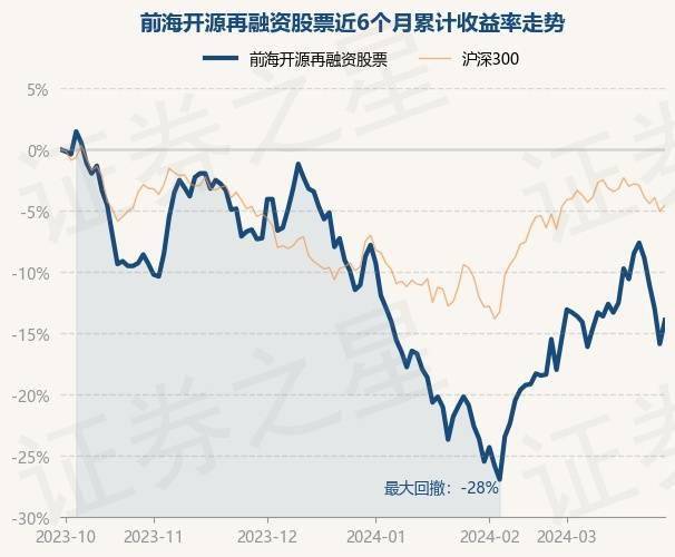 3月28日基金净值：前海开源再融资股票最新净值1.105<strong></p>
<p>股票融资</strong>，涨2.31%