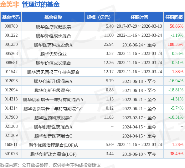 鹏华养老产业股票基金经理变动：增聘金笑非为基金经理