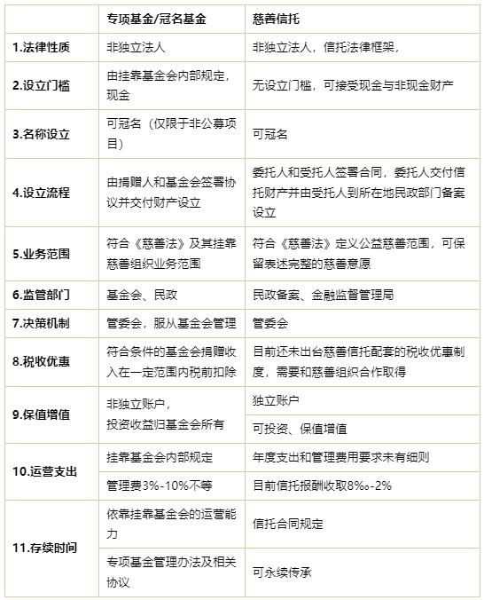慈善信托和专项基金<strong></p>
<p>股票和基金</strong>，怎么选？