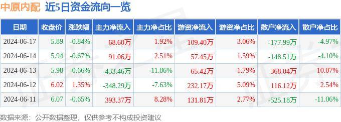 股票行情快报：中原内配（002448）6月17日主力资金净买入68.60万元