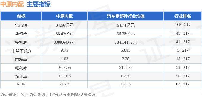 股票行情快报：中原内配（002448）6月17日主力资金净买入68.60万元