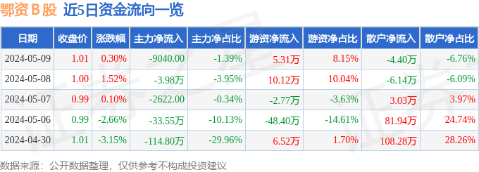 股票行情快报：鄂资Ｂ股（900936）5月9日主力资金净卖出9040.00元