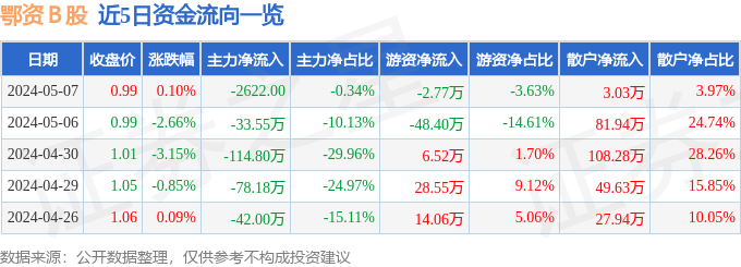 股票行情快报：鄂资Ｂ股（900936）5月7日主力资金净卖出2622.00元