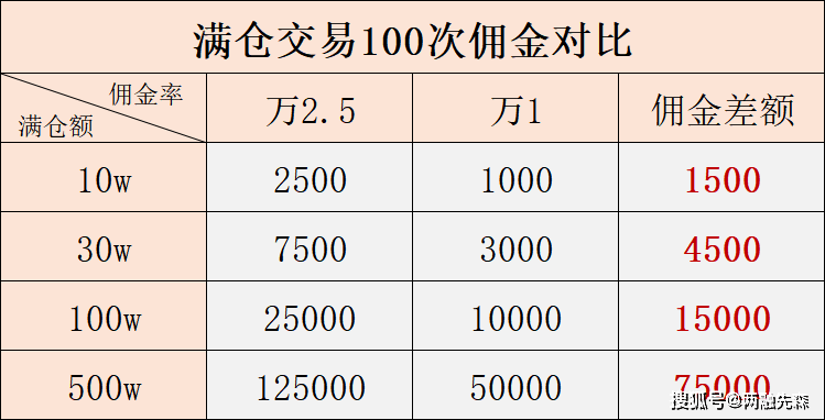 股票交易的佣金费率怎么计算<strong></p>
<p>股票佣金怎么算</strong>？