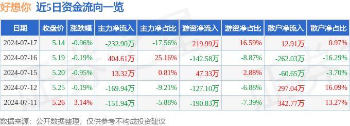 股票行情快报：好想<strong></p>
<p>好股票</strong>你（002582）7月17日主力资金净卖出232.90万元