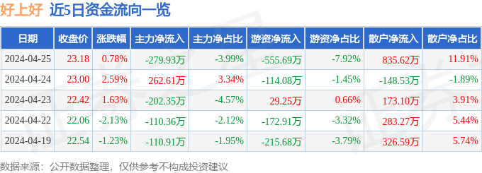 股票行情快报：好上好（001298）4月25日主力资金净卖出279.93万元