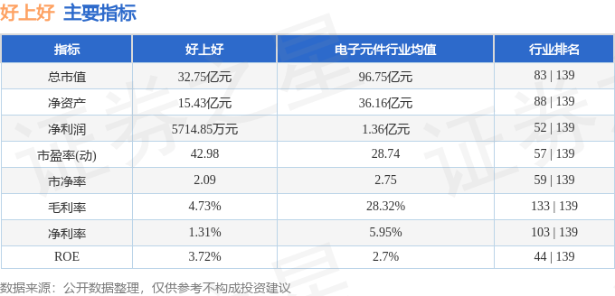 股票行情快报：好上好（001298）4月25日主力资金净卖出279.93万元