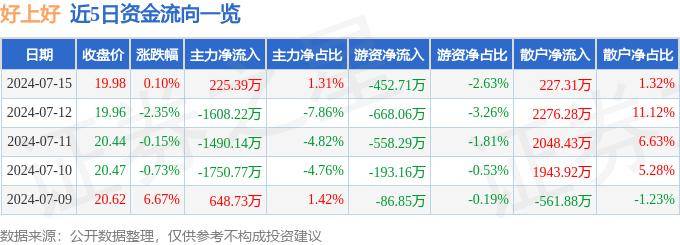 股票行情快报：好上好（001298）7月15日主力资金净买入225.39万元