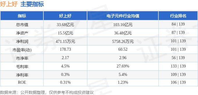 股票行情快报：好上好（001298）5月17日主力资金净卖出220.81万元