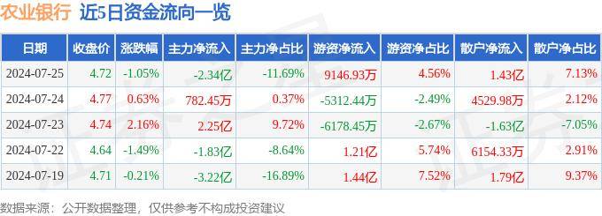 股票行情快报：农业银行（601288）7月25日主力资金净卖出2.34亿元