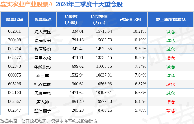 7月24日新五丰跌5.26%<strong></p>
<p>农业股票</strong>，嘉实农业产业股票A基金重仓该股
