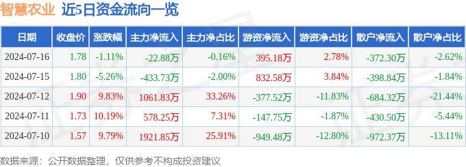 股票行情快报：智慧农业（000816）7月16日主力资金净卖出22.88万元