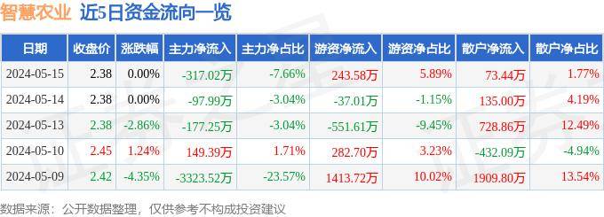 股票行情快报：智慧农业（000816）5月15日主力资金净卖出317.02万元