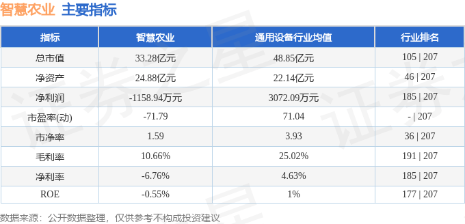 股票行情快报：智慧农业（000816）5月7日主力资金净买入216.21万元