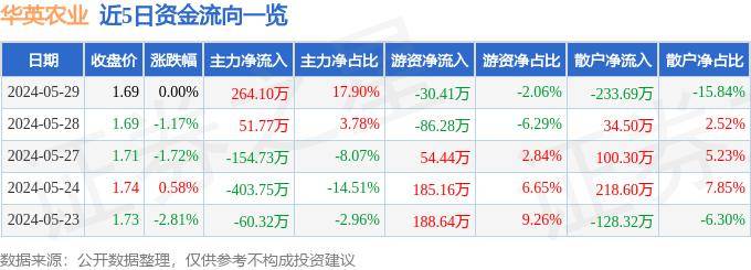 股票行情快报：华英农业（002321）5月29日主力资金净买入264.10万元