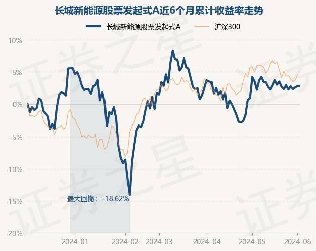 6月4日基金净值：长城新能源股票发起式A最新净值0.6843