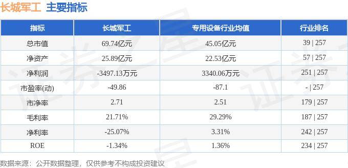股票行情快报：长城军工（601606）7月2日主力资金净买入224.46万元