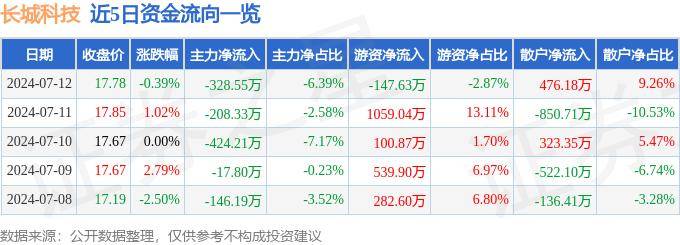 股票行情快报：长城科技（603897）7月12日主力资金净卖出328.55万元