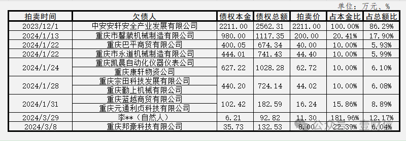 重庆银行“白菜价”处置不良资产<strong></p>
<p>银行股票</strong>，一股东股票限售长达8年